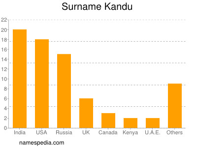 Surname Kandu