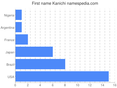 Given name Kanichi