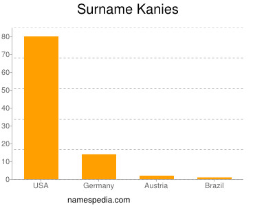 Surname Kanies