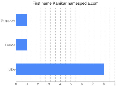 Given name Kanikar