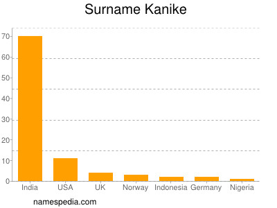 Surname Kanike