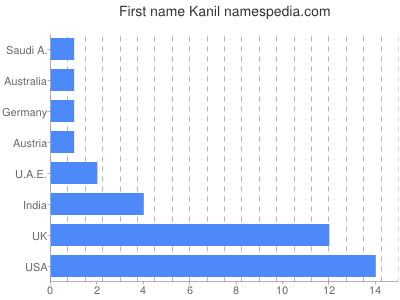 Given name Kanil