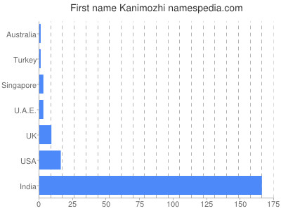 Given name Kanimozhi