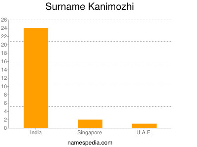 Surname Kanimozhi