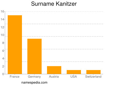 Surname Kanitzer