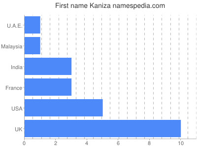 Given name Kaniza