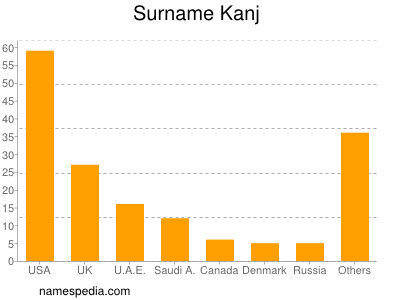 Surname Kanj