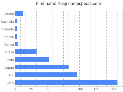 Given name Kanji