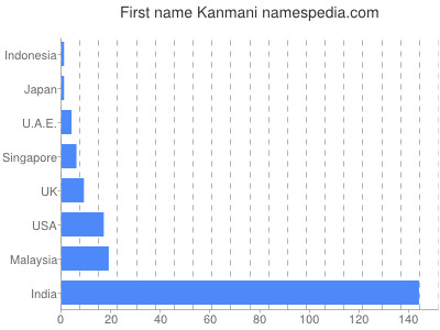 Given name Kanmani