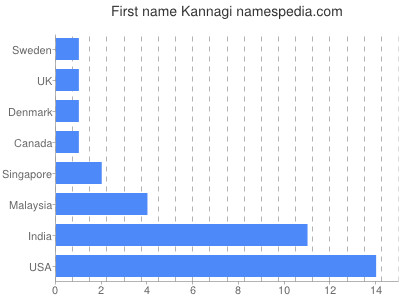 Given name Kannagi
