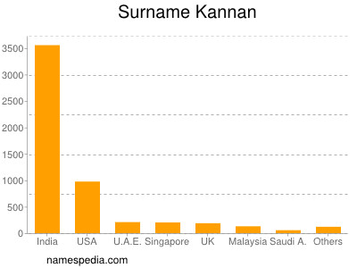 Surname Kannan
