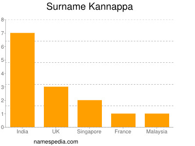 Surname Kannappa