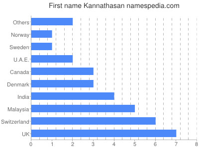 Given name Kannathasan