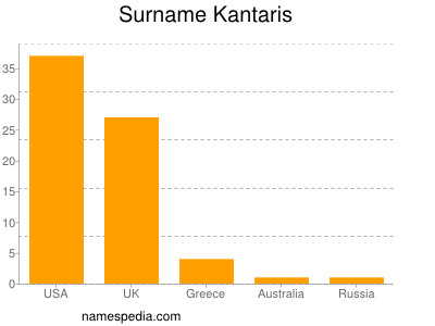 Surname Kantaris
