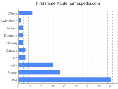 Given name Kante