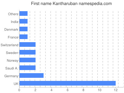Given name Kantharuban