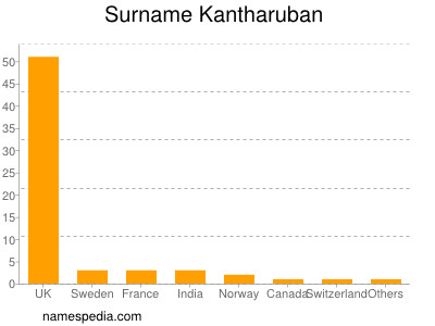 Surname Kantharuban