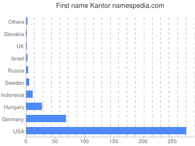 Given name Kantor
