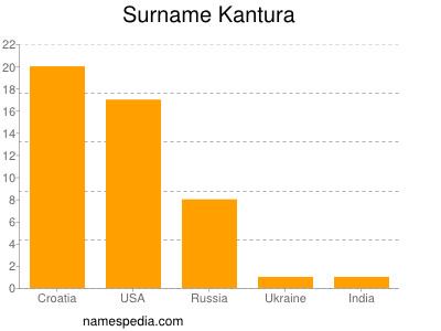 Surname Kantura
