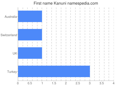 Given name Kanuni