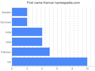 Given name Kanval