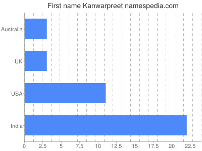Given name Kanwarpreet