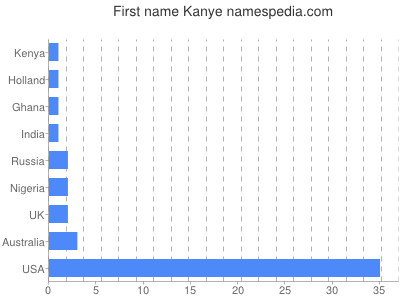 Given name Kanye