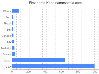 Given name Kaori