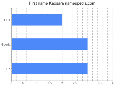 Given name Kaosara