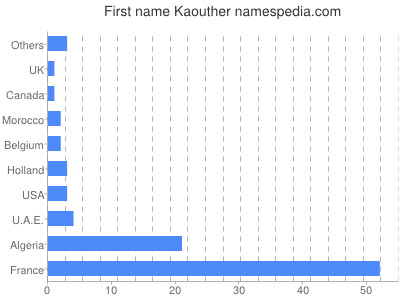Given name Kaouther