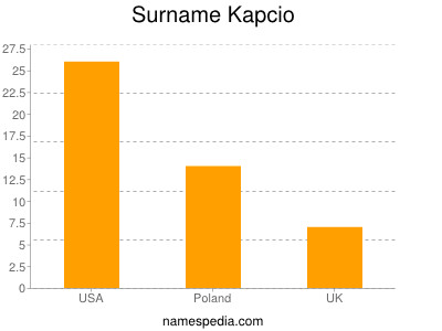 Surname Kapcio