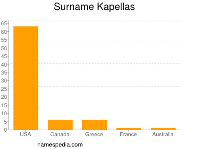 Surname Kapellas
