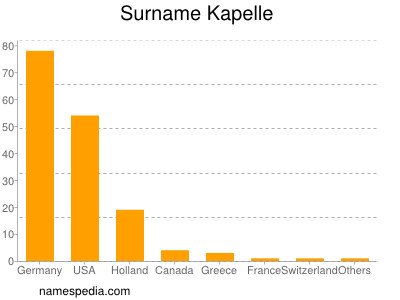 Surname Kapelle