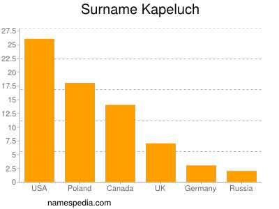 Surname Kapeluch