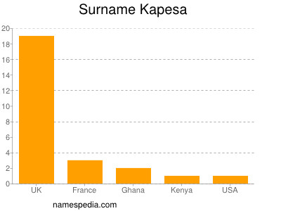 Surname Kapesa