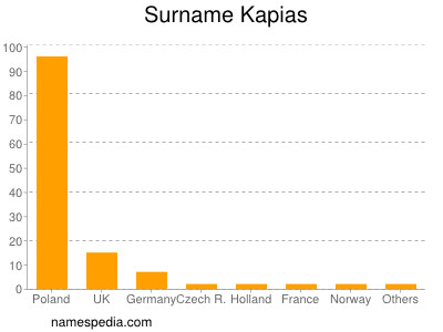 Surname Kapias
