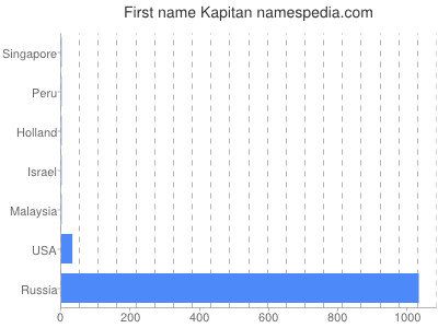 Given name Kapitan