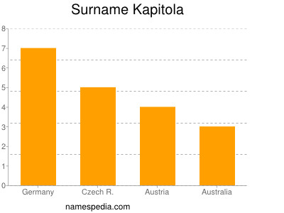 Surname Kapitola