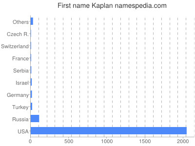 Given name Kaplan