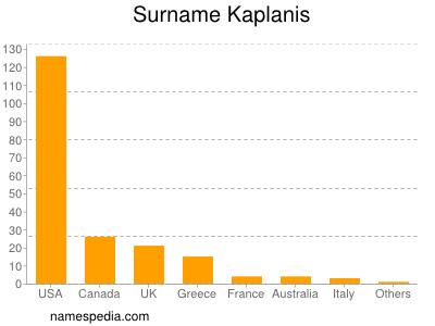 Surname Kaplanis