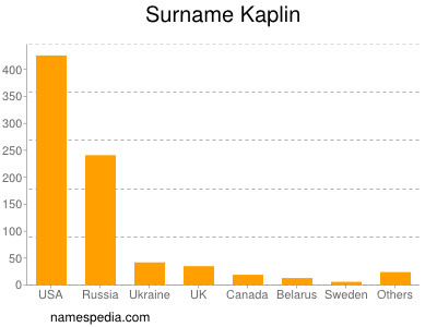 Surname Kaplin
