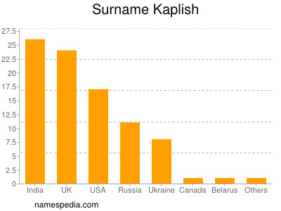 Surname Kaplish