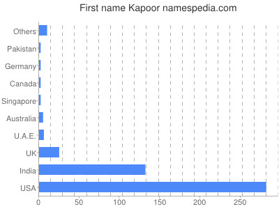 Given name Kapoor