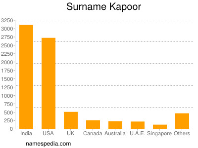 Surname Kapoor