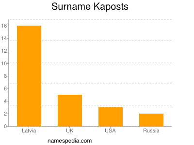 Surname Kaposts