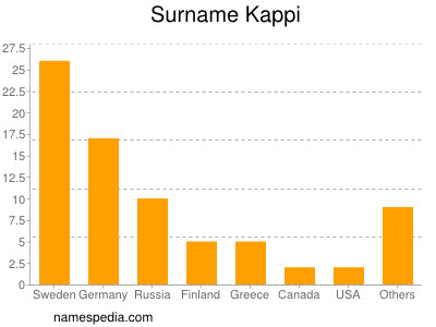 Surname Kappi