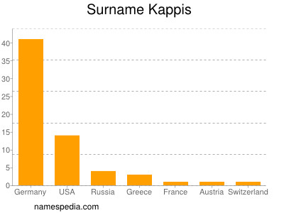Surname Kappis
