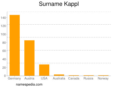 Surname Kappl