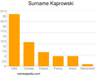 Surname Kaprowski