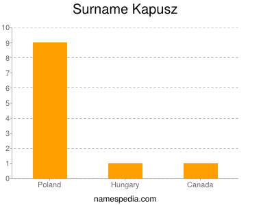 Surname Kapusz